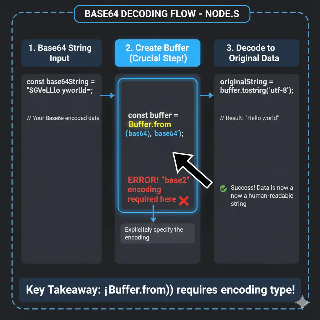 Data flow diagram for correct node base64 decode using the Buffer explicit encoding parameter.